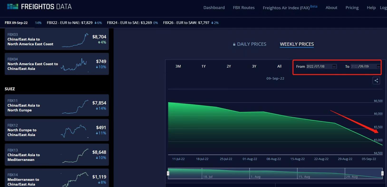 FBX(Freightos Baltic Index)에서